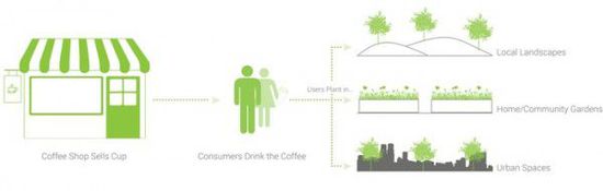 built-in-seeds-can-germinate-green-coffee-cup 3