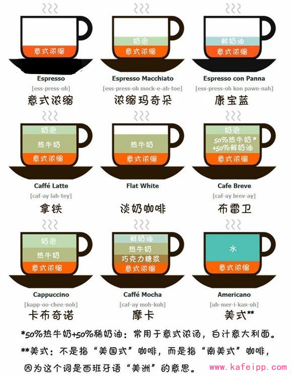 咖啡分类图