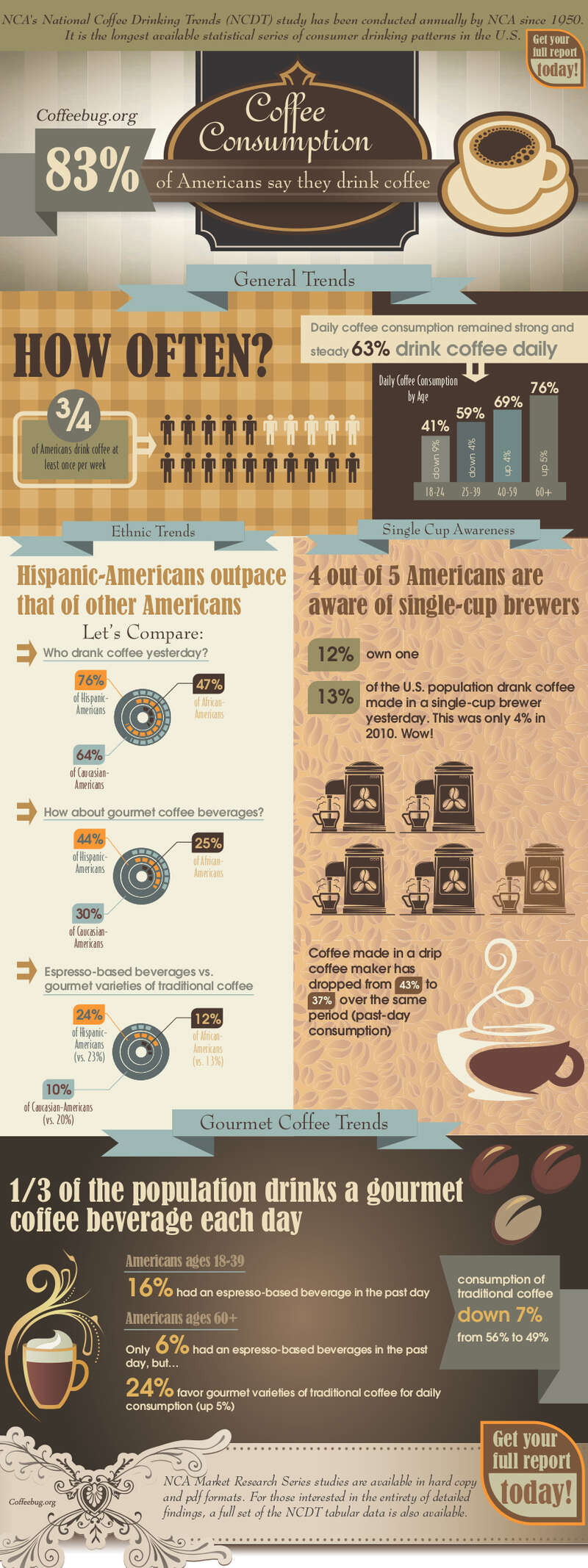 2013 National Coffee Drinking Trends 2013 年美国咖啡饮用量趋势 数据可视化报告