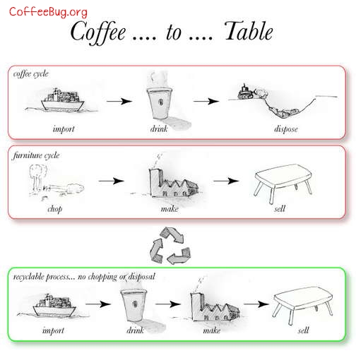 咖啡渣的循环利用方法 咖啡桌