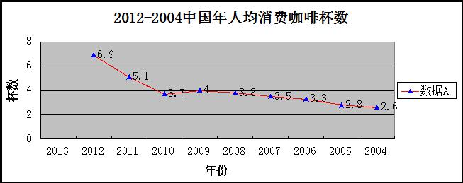 咖啡统计数据整理中国年人均消费咖啡多少杯？