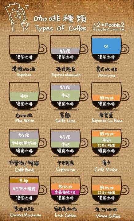 咖啡种类成分图解
