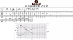 梅纳反应时间的长短对咖啡的影响 巴拿马艾丽达适合的烘焙手法